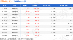 资资金净流入9149.77万元