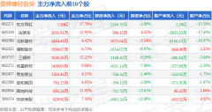 散户资金净流出1.元