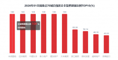 正在百强房企全拆建筑面方